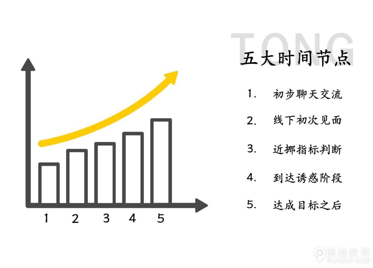 如何判断自己和女生处于什么阶段 ？