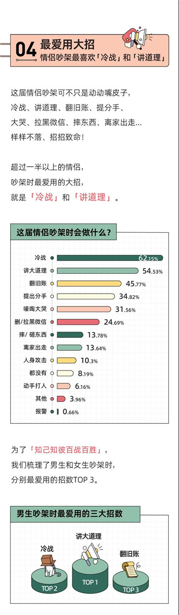 “我换上性感睡衣，他发了个色色表情”丨奇葩吵架报告第6张