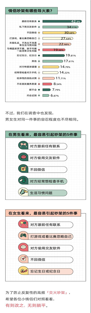 “我换上性感睡衣，他发了个色色表情”丨奇葩吵架报告第5张