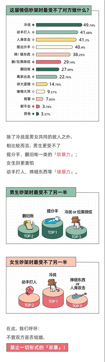 “我换上性感睡衣，他发了个色色表情”丨奇葩吵架报告第8张